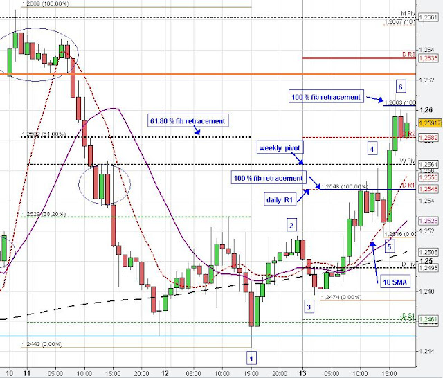  Fibonacci Trading