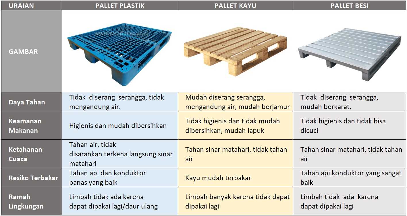 Perbandingan pallet plastik, pallet kayu pallet besi