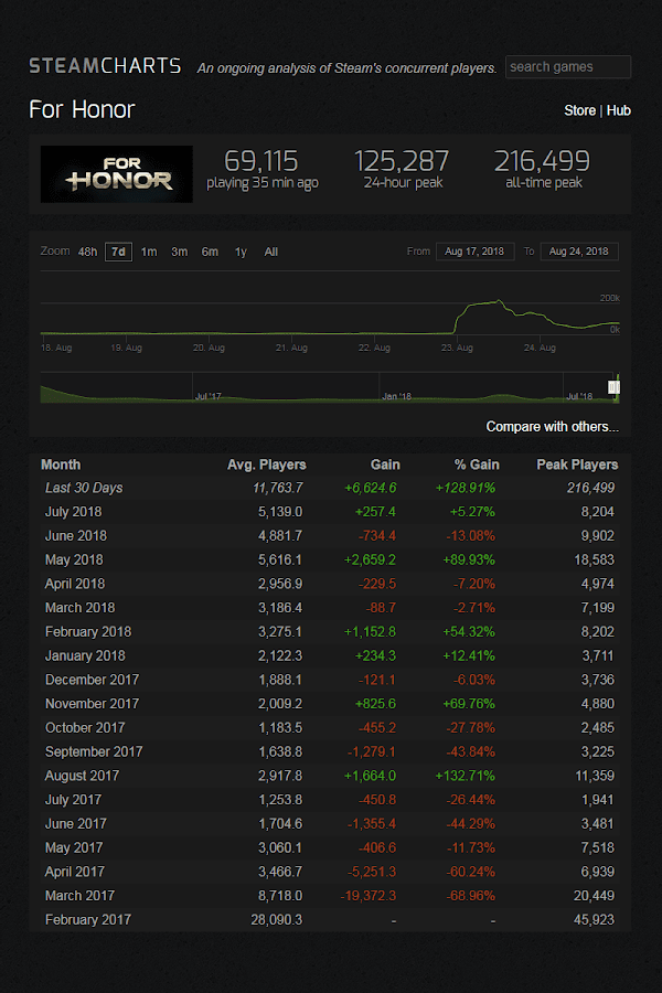 for honor starter edition steam chart