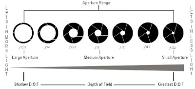 camera aperture digital photography