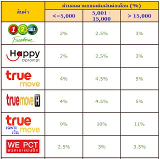 เติมเงินขั้นต่ำทรูมูฟที่เซเว่นกี่บาทครับ เติมเงิน True Online ผ่าน 7-eleven มีกี่บาทบ้างครับ ???