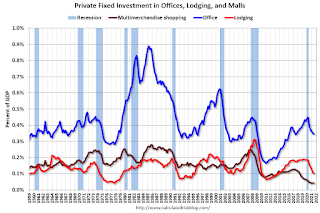 Office Investment as Percent of GDP