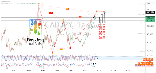 التحليل الفني ,واهم البيانات الاقتصادية لزوجCAD/JPY - دولار كندي ين ياباني 11-2023