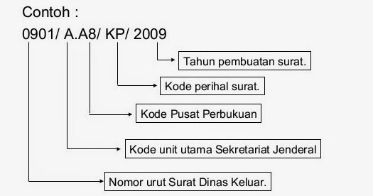 Inilah Cara Menciptakan Nomor Surat Resmi Surat Lamaran A Z