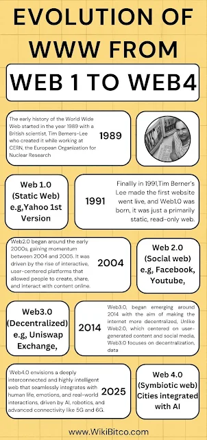 Evolution of World Wide Web WWW