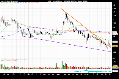 Analisis Tecnico AVANZIT