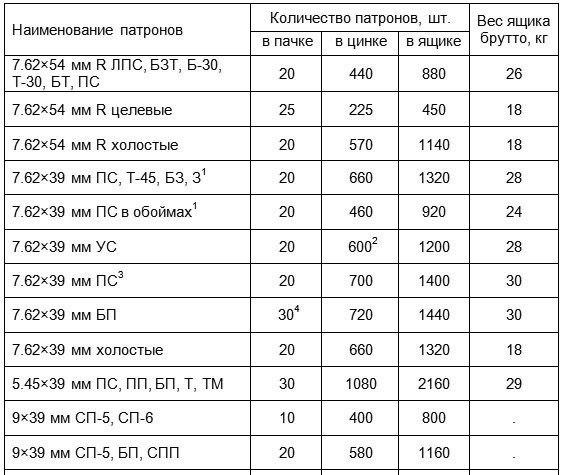 Вместимость патронной тары различных калибров