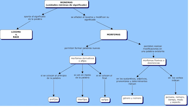 http://roble.pntic.mec.es/eard0005/cmaps/morfemas.html