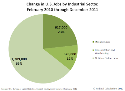Change in U.S. Jobs by Industrial Sector, February 2010 through December 2011