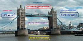 Tower Bridge of Web API