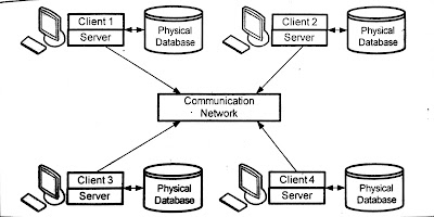 Types of database management system (Types of dbms)