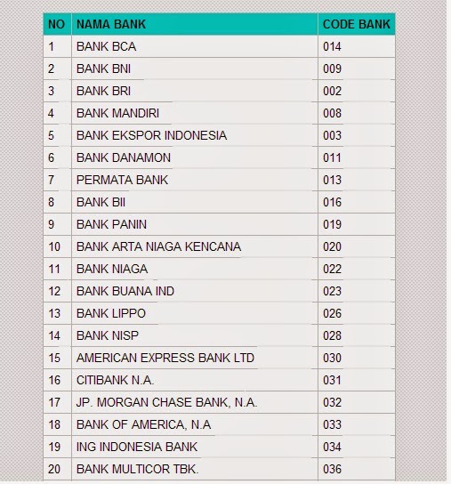  Kode Bank Lokal Dan Nasional Di Indonesia