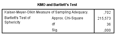 Output KMO and Bartlett's Test of Sphericity