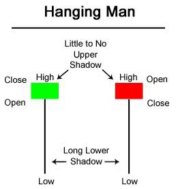 Hanging man candlestick pattern