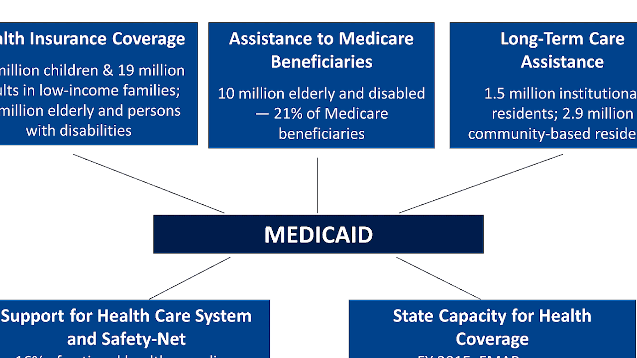 Special Low Income Medicare Beneficiary