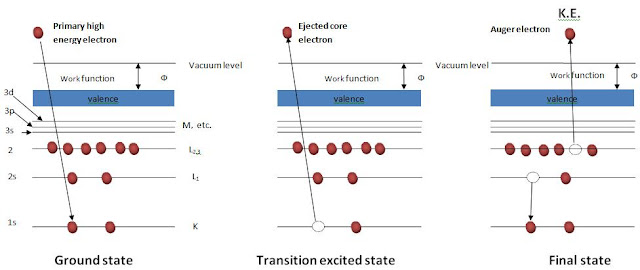 Auger Process