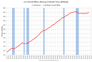 Vehicle Miles