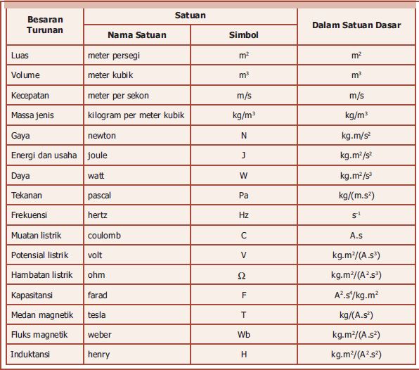 Pengertian Besaran Pokok dan Turunan + Alat Ukurnya 