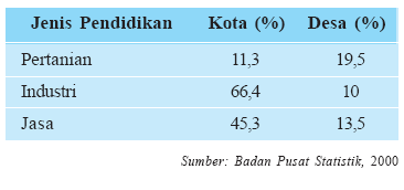 Komposisi Susunan Penduduk Indonesia