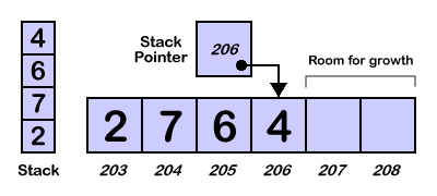 Memory Representation of Stacks