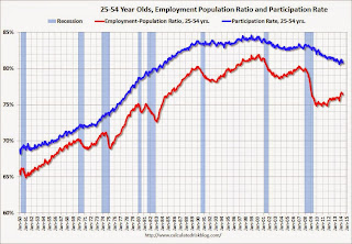 Employment Population Ratio, 25 to 54