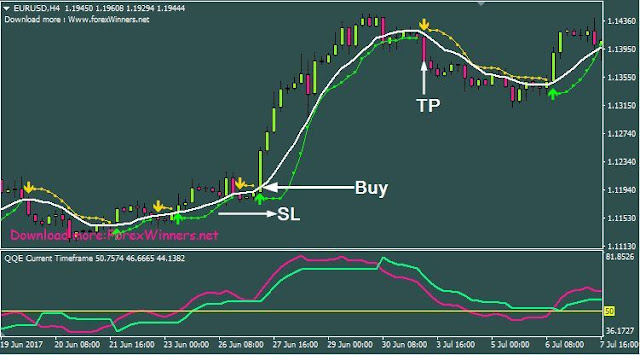 Golden QQE System dalam kondisi BUY