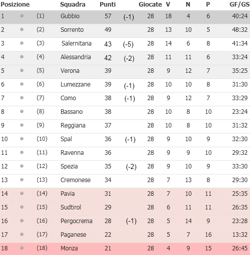 classifica