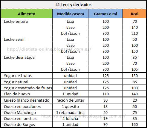 Tabla de porciones de alimentos