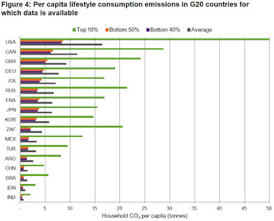 CO2 productie per huishouden over verschillende inkomensgroepen in de G20 landen