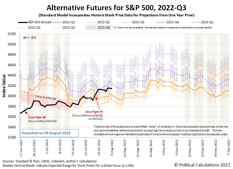 Alternative Futures - S&P 500 - 2022Q3 - Standard Model (m=-2.5 from 16 June 2021) - Snapshot on 5 Aug 2022