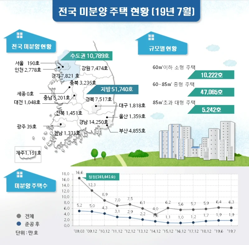 2019년 7월말 기준 전국 미분양 전월 대비 1.8% 감소, 총 62,529호