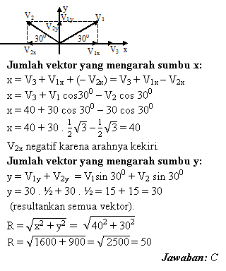 Pembahasan soal penjumlahan vektor dengan metode analisis