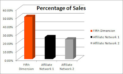 Fifth Dimension affiliate network outperforms larger affiliate networks