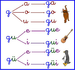 GA, GO, GU. GUE, GUI, GÜE, GÜI | BLOG DE 2º DE PRIMARIA