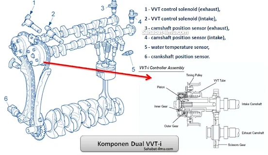 cara kerja komponen dual vvt-i variable valve timing with intellegence adalah