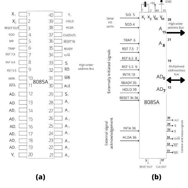 Pin Configuration of 8085 Microprocessor and functional pin diagram