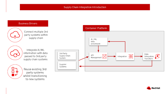 supply chain integration