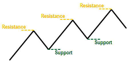 Support & Resistance Levels