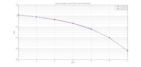 Bit Error Ratio (BER) Curve for 8-PSK (Phase Shift Keying) for Rayleigh Channel