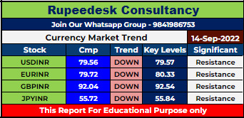 Currency Market Intraday Trend Rupeedesk Reports - 14.09.2022