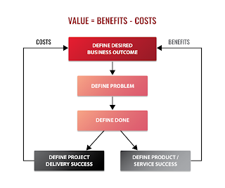 The Project Success Model