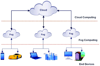 What-is-fog-computing