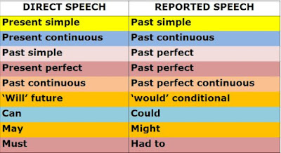 perbedaan report speech dan direct speech