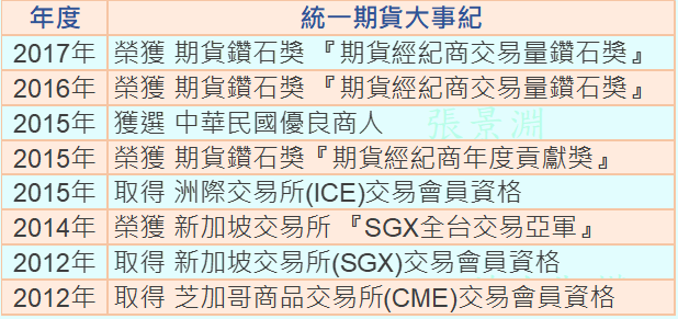 獲得 CME SGE ICE 優良商人  鑽石獎