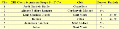 Clasificación del Grupo B del XIII Torneig Obert Festa Major de Sant Andreu de Palomar 1984