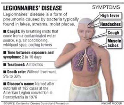 Legionnaires Disease Pictures