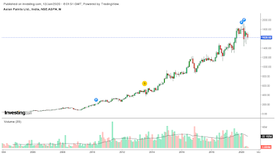 asian paints-chart