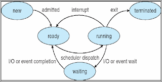 Process states