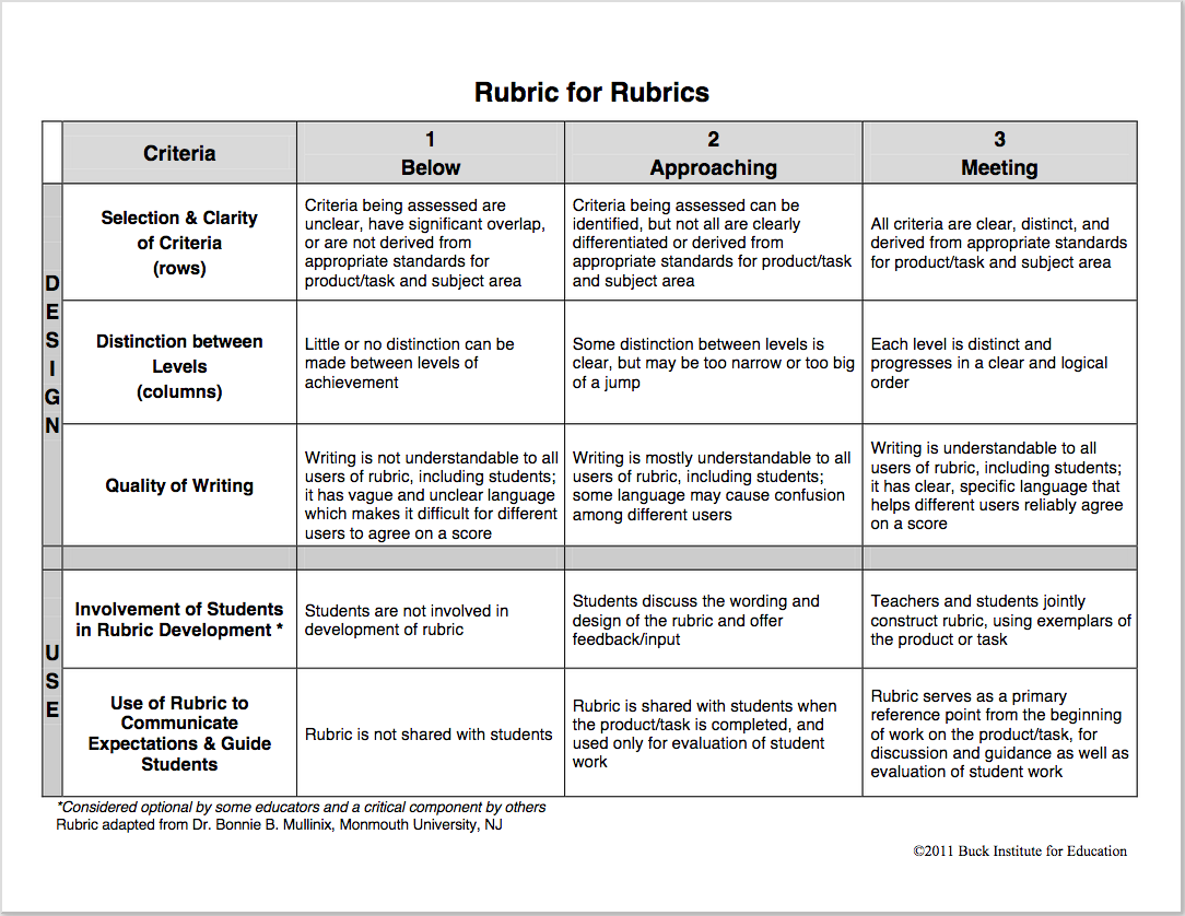 Terrific Rubric to Help You Create Rubrics for Your Class ...