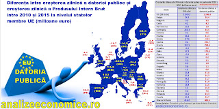 Topul statelor UE după creșterea zilnică a datoriei publice 